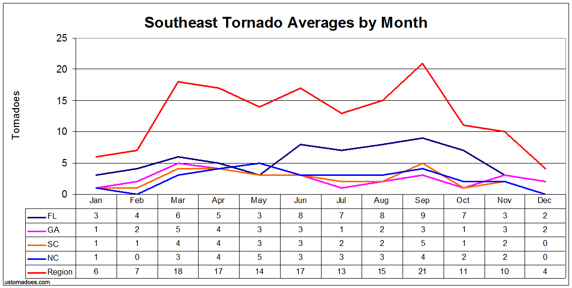 Monthly tornado averages by state and region U.S. Tornadoes