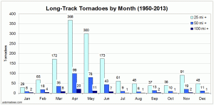 Long-track-tornadoes-by-month - Ustornadoes.com