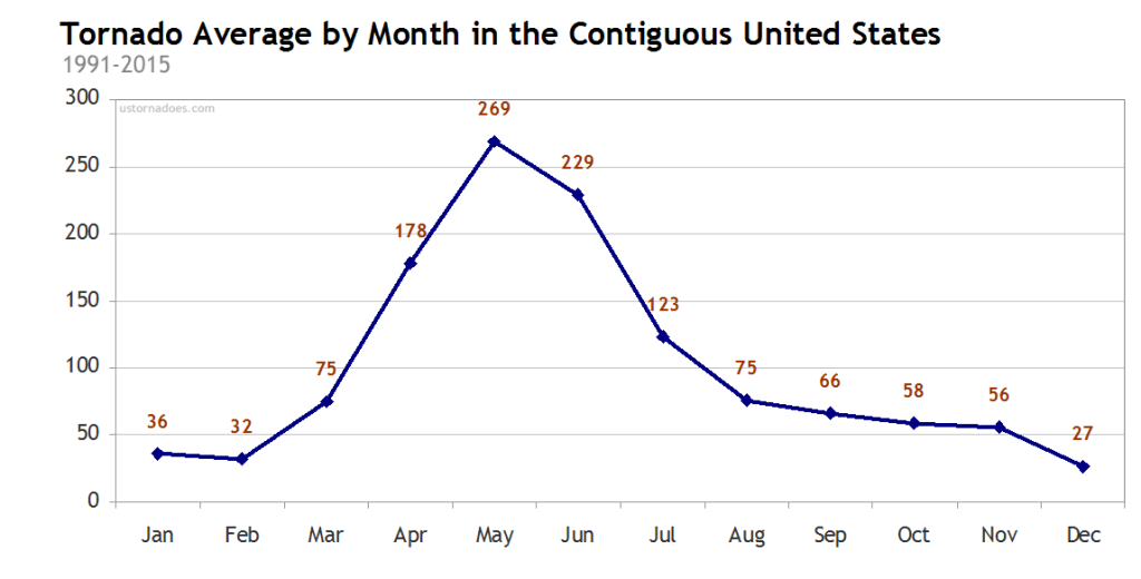 Tornado-average-by-month - Ustornadoes.com