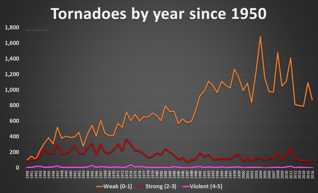 An overview of the modern tornado record, 1950 through present (maps