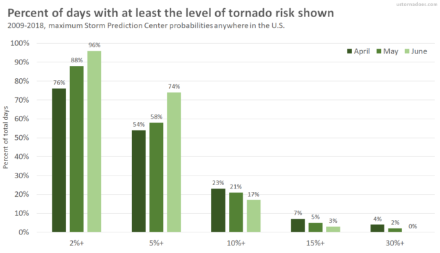 tornado-risk-odds-month-spc - ustornadoes.com